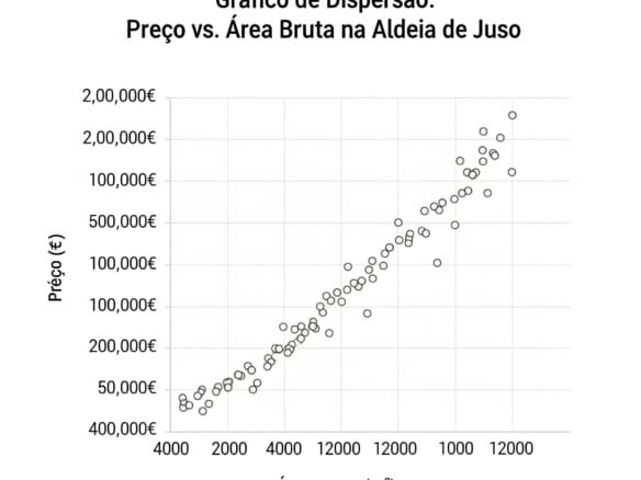 Moradias em Segunda Mão na Aldeia de Juso