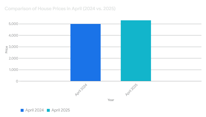 Grafico comparativo do preço das casas 2024 vs 2025